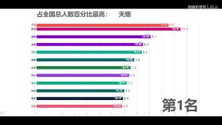 【数据可视化】全国星座人口排行（第六次人口普查）