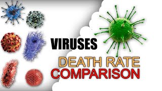 Deadliest Virus Death Rate 2020  [ Probability Comparison ]