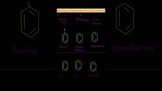 Naming of Benzene and it's derivatives | # Shorts