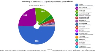 ПРЕЗИДЕНТ РОССИИ-2018: РЕЙТИНГИ. Обновление - один раз в 8 секунд.