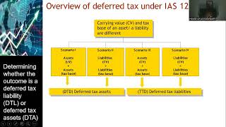 DEFERRED TAX -IAS 12 AMENDMENT