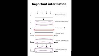 Different #Forces acting on #Beam | #Shorts #Construction #CivilEngineering