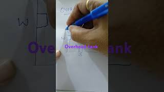 Overhead tank #vastushstra #vastuvastu #viralvideo #video #shorts