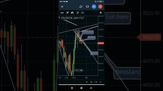 crude oil live INTRADAY strategy DFC15M 99.9% Success