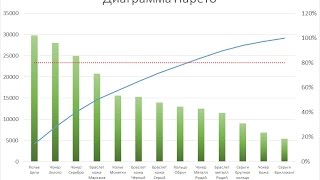 Построение диаграммы Парето