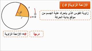 الوحدة السادسة -  الدرس الأول : وصف الحركة الدائرية للصف الحادى عشر فيزياء