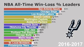 NBA All-Time Win-Loss Percentage Leaders (1950-2020)