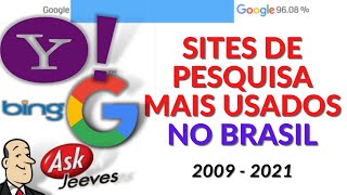 SITES DE BUSCA MAIS USADOS NO BRASIL (2009 - 2021)