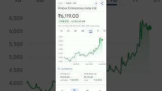 amber enterprises share price #trend #amberheard #amber #ambernath #ambertroop #ambervoice #ambers