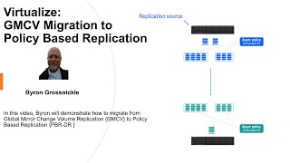 GMCV to PBR-DR Migration for IBM FlashSystem