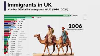 Number of Muslim Immigrants in UK 1990-2024