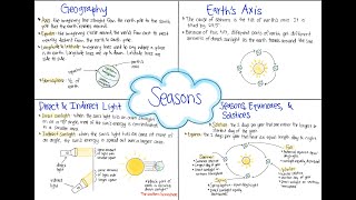 Why does the earth have seasons?