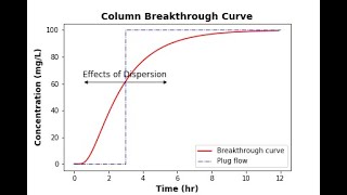 Column Advection Dispersion Model for Solute Transport