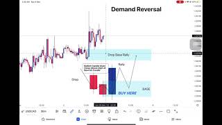 Part 3  👉 Supply and Demand Basic✔️