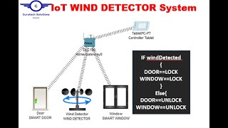 Smart Wind Detector IoT Simulation with Smart Door & Smart Window Using Packet Tracer | IoT Systems