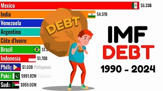 Top Countries With The Highest IMF Debt