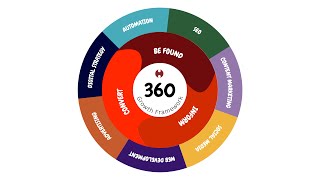 OMNI ONLINE's 360 Growth Framework