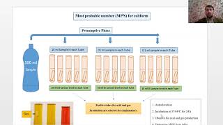 Most Probable Number (MPN) Method for Coliform Detection in Water and Food samples