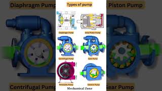 Types of pump #pump #mechanism #design