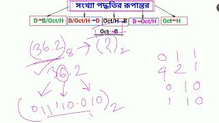 সংখ্যা পদ্ধতির রুপান্তরের বেসিক এবং শর্টকাট (তৃতীয় অংশ) @msbasicmath