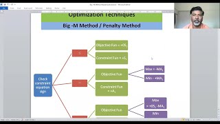 LLP using Big  M Method for Maximization Problem