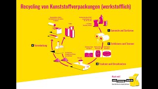 Der Recyclingkreislauf von Kunststoff-Verpackungen - Mülltrennung wirkt (ohne Untertitel)