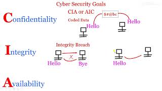 "Cyber Security Goals"  "Achieving Cyber Security Goals: Strategies, Challenges, and Future Outlook"