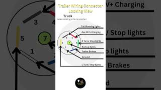 Why Trailer Wiring is So Confusing | #shorts