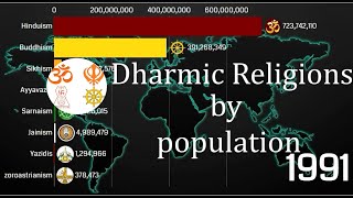 Dharmic Religions by population 1900-2100