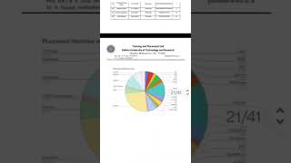 OUTR(Formerly CET)BBSR placement record 2024 #cet #bbsr #engineeringcollege #placement #iit #nit