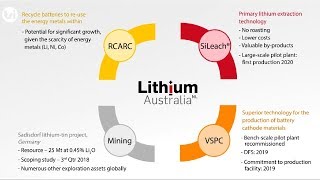 Lithium Australia (ASX:LIT) Leveraging the Lithium Production Cycle