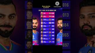 Most runs in T20 World Cup, सबसे ज्यादा रन , #cricket #viral #ipl #shorts #viratkohli #rohitsharma