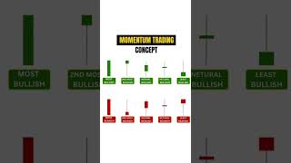 Momentum trading concept #trading #trending #stockmarket #shorts #short #shortvideo#subscribe #viral