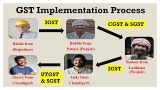 GST | GST Example | Types of GST | GST Implementation | SGST | CGST | IGST | UTGST | BCOM | UGC NET