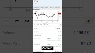 Zomato #trading #zomato #zomatoshare