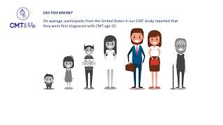 DataNugget #8 Eng US Charcot-Marie-Tooth diagnosis age US