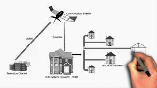 How Does Satelite & Cable Tv Works? Science Tour !!