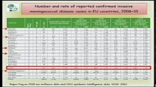 7º Congreso Nacional de la AEV - Epidemiología de la enfermedad meningocócica