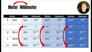 Längen-, Flächen- u. Raummaße - km, m, dm, cm: besserer Durchblick und leichter rechnen mit Potenzen