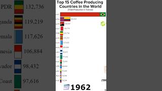 top 15 coffee Producing countries in the world total production in tonnes #trending #dance #online