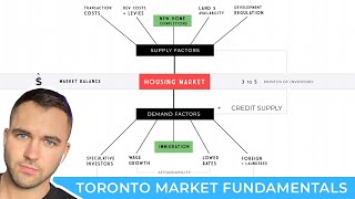 Toronto Housing Market Outlook + Fundamentals 2022