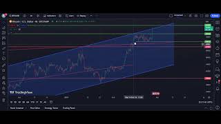 BTC Bitcoin Technical Analysis