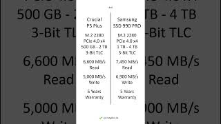 Crucial P5 Plus vs Samsung SSD 990 PRO – Comparison, Differences, Pros and Cons #shorts