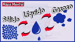 As principais características dos Estados Sólido, Líquido e Gasoso