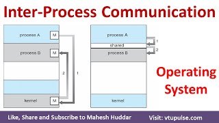 Inter Process Communication Shared Memory Message Passing System in Operating System Mahesh Huddar