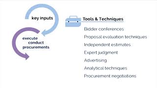 PMP Chap 10: Project Procurement Management Video 4 Conduct Procurement