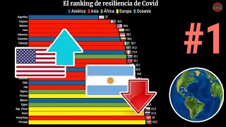 Top Mejores países para estar durante la Pademia | Resiliencia Covid