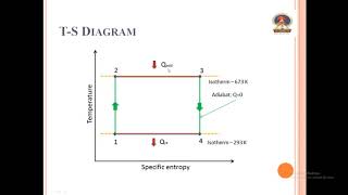 Working of Carnot Cycle