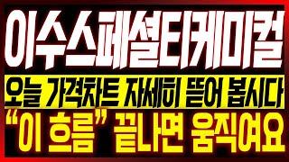 [이수스페셜티케미컬 주가전망] 🔥🔥오늘 가격차트 자세히 뜯어 봅시다!! "이 흐름" 끝나면 움직여요!!  #이수스페셜케미컬 #이수스페셜티케미칼 #전고체배터리