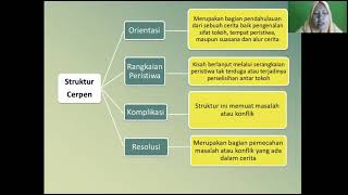 Materi Bahasa Indonesia kelas 9 - Cerita Pendek (Cerpen)